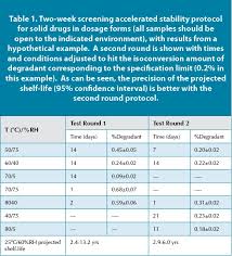 Accelerated Stability Assessment