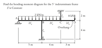 moment distribution method for frames