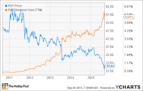 Is There Danger Lurking In Potash Corp S Dividend The