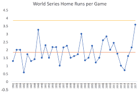 The 2017 World Series Had The Most Home Runs Ever So What
