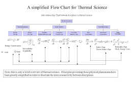 A Simplified Flow Chart For Thermal Science Ppt Video
