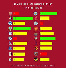 home grown players rule in premier