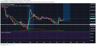 Ripple Xrp On The Verge Of A Breakout As Price Action