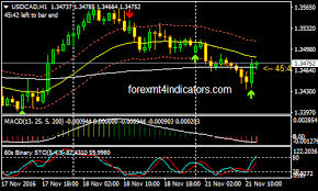 Double Stochastic Filtered By Macd Forex Binary Options