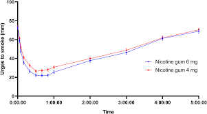 Effect Of Nicotine 6 Mg Gum On Urges To Smoke A Randomized