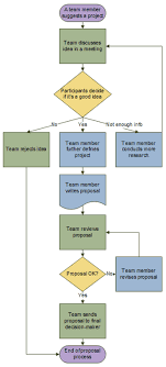 Process Flow Chart Ms Project gambar png
