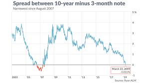 The Yield Curve Inverted Here Are 5 Things Investors Need