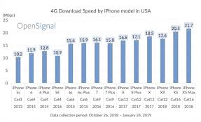 Average 4g Download Speed By Iphone Model Chart Iclarified