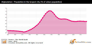 Afghanistan Population In The Largest City Of Urban