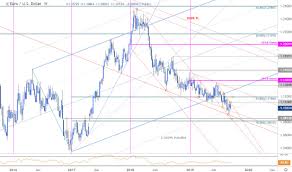 Euro Price Chart Breakout Imminent Eur Usd Coils At Trend