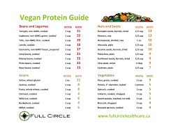 Vegan Proteins An Accurate Reference Guide Full Circle