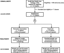 Flow Chart For Cluster Randomized Controlled Trial Comparing