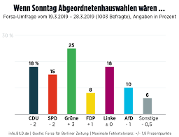 Damit hätte die partei sich gegenüber ihrem ergebnis bei der bundestagswahl vom 24. Berliner Grune Liegen Zehn Prozent Vor Der Spd B Z Berlin