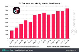 Tiktok Continues Its Climb With 75 Million New Users In