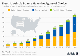Chart Electric Vehicle Buyers Have The Agony Of Choice