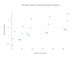 Periodic Table Trends By Atomic Radius Scatter Chart