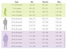 Blood Pressure Chart Age Wise In India Www