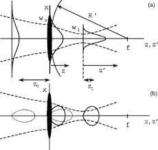 representation of a gaussian beam by