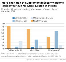 Recently, both social security and medicare made some major announcements about benefits for 2021. Policy Basics Supplemental Security Income Center On Budget And Policy Priorities