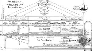 Chapter 22 The Seven Churches Dispensational Truth