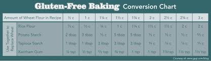 Rice Flour Conversion Chart Download The Natures Fare