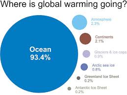 Causes Of Global Warming The Human Impact