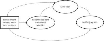 Manual Handling In Aged Care Impact Of Environment Related