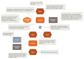 Business Process Flow Chart Event Driven Process Chain