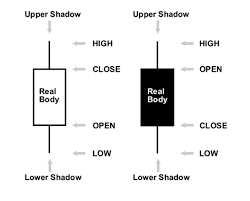 3 Types Of Forex Charts And How To Read Them Babypips Com