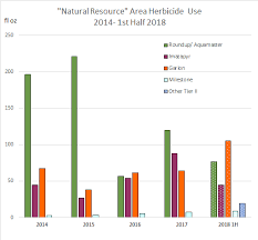 Herbicide Use By San Francisco Natural Resource