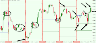 How To Apply Pivot Points Effectively When Trading Forex