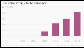Bitcoin Btc Miners Have Earned More Than 2 Billion From