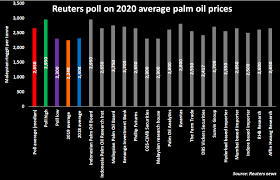 Malaysia is one of the largest palm oil producers in the world, making it an important metric to look at when studying the malaysian economy. Palm Oil Prices To Climb 17 9 In 2020 On Tight Supplies Biodiesel Programs Reuters Poll Reuters