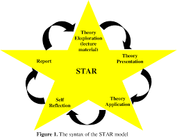 The reflection statement also offers the student an opportunity to say what they think they did well, or did poorly. Figure 3 From Star Strategy Of Theoretical Application And Reflection New Learning Strategy Models Using Ict In Higher Education Semantic Scholar