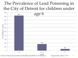 Childhood Lead Poisoning Progress And Accelerating Risks