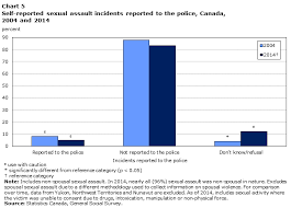 Self Reported Sexual Assault In Canada 2014