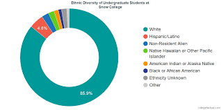 Snow College Diversity Racial Demographics Other Stats