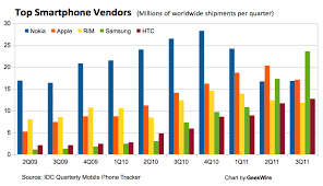 Chart Samsung Rides Android Past Apple Nokia And Rim