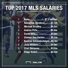 Why Does Kaka Continue To Top The Mls Salary Chart Goal Com