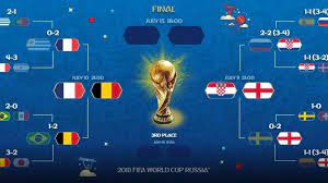 Check spelling or type a new query. Mundial Rusia 2018 Asi Quedan Las Semifinales Del Mundial 2018 Calendario Horario Y Donde Ver En Tv