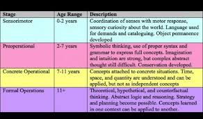 Pigets Theory Of Cognitive Development Note Concrete
