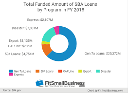 Sba Loans Types Rates Requirements
