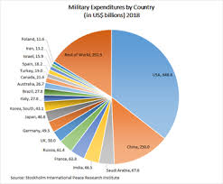 List Of Countries By Military Expenditures Wikipedia
