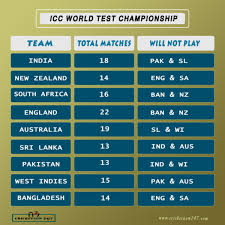 Get all upcoming cricket schedules for all odis, tests, t20is cricket series that will be played by indian cricket team and other international cricket teams. 2019 2021 Icc World Test Championship Points System All Teams Schedule Concerns Cricket Now 24 7
