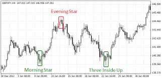 Detailed Tutorial Of Top 4 Trio Candlestick Patterns And