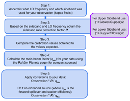 Rxa3m Calibration Flow Chart James Clerk Maxwell Telescope