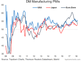 Chart Mixed Signals In The Manufacturing Pmis Wealth365 News