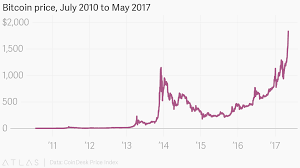 Bitcoin Price July 2010 To May 2017