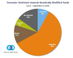 Gmos Biotechnology Few Resources Org