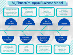 how does myfitnesspal work what is its